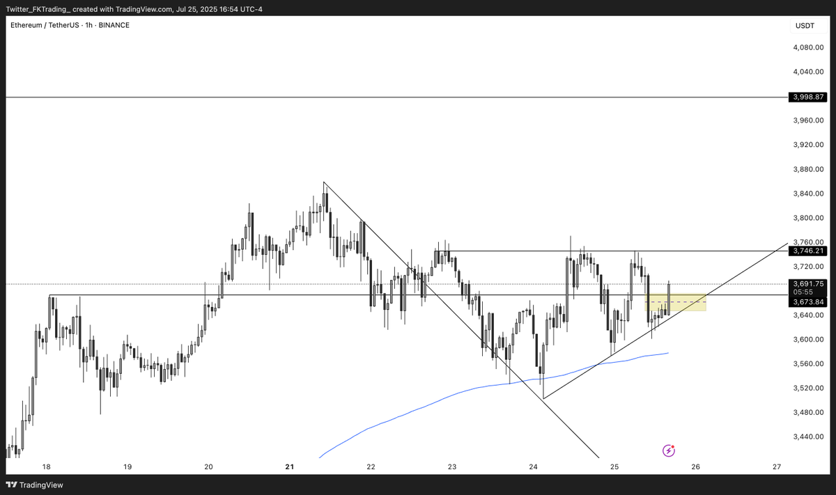 FKTrading_'s tweet image. Currently monitoring $BTC $ETH $SOL $DOGE
BTC will probably tell in a few hours whether to long or short
Bullish BTC: find longs for these setups
Bearish BTC: find shorts for these setups
For now, wait for BTC to give clear triggers
See you guys in a few hours
#BTC #ETH #SOL…