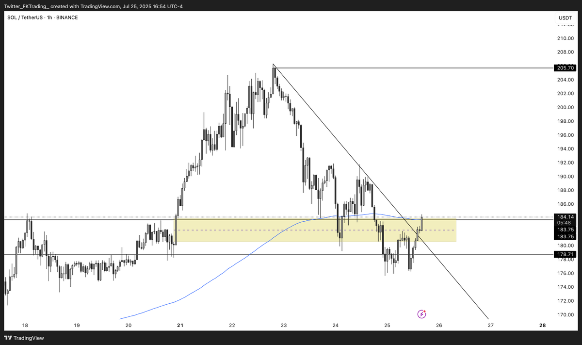 FKTrading_'s tweet image. Currently monitoring $BTC $ETH $SOL $DOGE
BTC will probably tell in a few hours whether to long or short
Bullish BTC: find longs for these setups
Bearish BTC: find shorts for these setups
For now, wait for BTC to give clear triggers
See you guys in a few hours
#BTC #ETH #SOL…