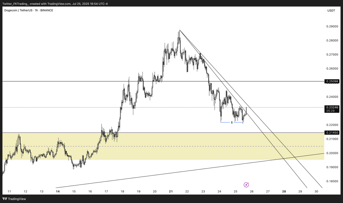 FKTrading_'s tweet image. Currently monitoring $BTC $ETH $SOL $DOGE
BTC will probably tell in a few hours whether to long or short
Bullish BTC: find longs for these setups
Bearish BTC: find shorts for these setups
For now, wait for BTC to give clear triggers
See you guys in a few hours
#BTC #ETH #SOL…