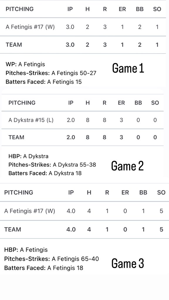 18uGrantDawgsLC's tweet photo. Ended our season in Gulf Shores, Al, going 3-3!  We had some great catches, plays, and hits, ending the entire season 41-32. Going out 16u, coming in 18u! 
Here are some hitting clips and pitching stats. (Due to hot weather, the camera did not capture everything) https://t.co/JGvqCmgfM0