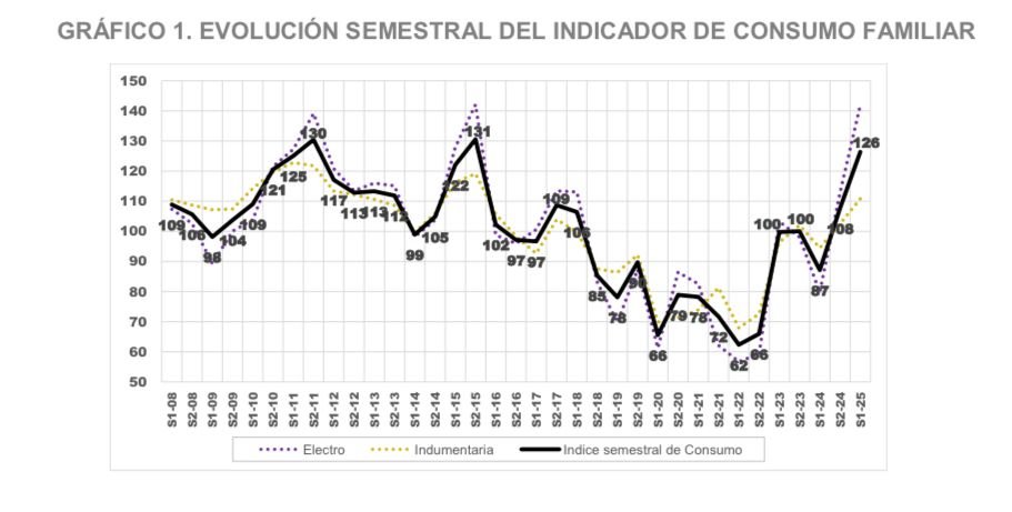 lucasllach's tweet image. HAGA ALGO PRESIDENTE @JMilei! LA GENTE ESTÁ CADA VEZ PEOR!
(Informe de Poliarquía, que concluye "la expansión del consumo es particularmente significativa entre los sectores tradicionalmente más vulnerables, lo que sugiere una mejora en los niveles de acceso a bienes y servicios…