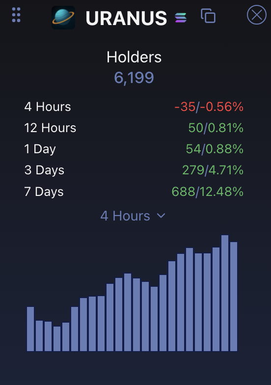 DS (@dsentralized) on Twitter photo Everyone is focused on $bonk and $pump pairs, but are we going to ignore the fact that $uranus will be the main runner of <a href="/jup_studio/">Jup Studio (evil intern arc 😈)</a> and it's only sitting at $12M mc?
$uranus is following a Wyckoff Accumulation Schematic after it's first run up, holding every retest and quietly Everyone is focused on $bonk and $pump pairs, but are we going to ignore the fact that $uranus will be the main runner of <a href="/jup_studio/">Jup Studio (evil intern arc 😈)</a> and it's only sitting at $12M mc?
$uranus is following a Wyckoff Accumulation Schematic after it's first run up, holding every retest and quietly