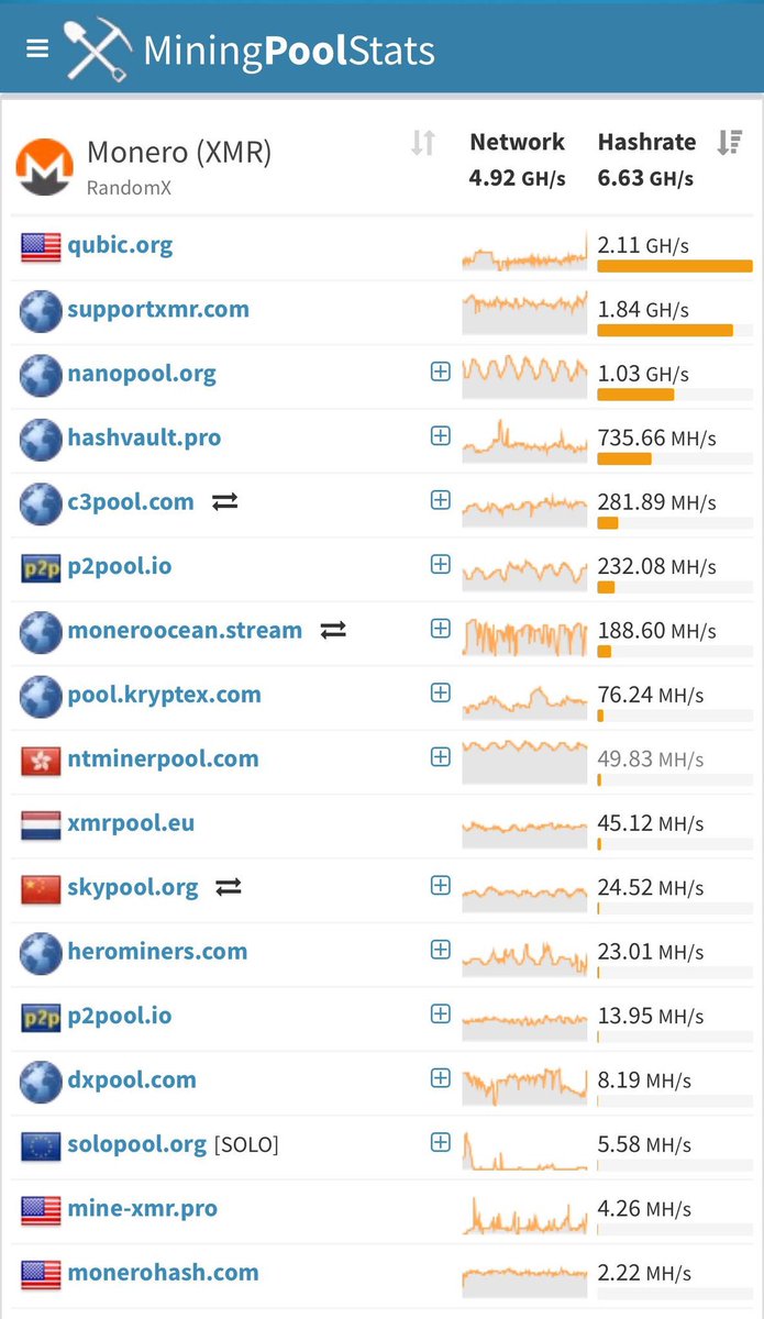 MViking86's tweet photo. Remember when people were saying $Qubic mining $XMR was impossible?😂 Get into Qubic now or live the rest of your life in regret. https://t.co/IGHz4LmcSU