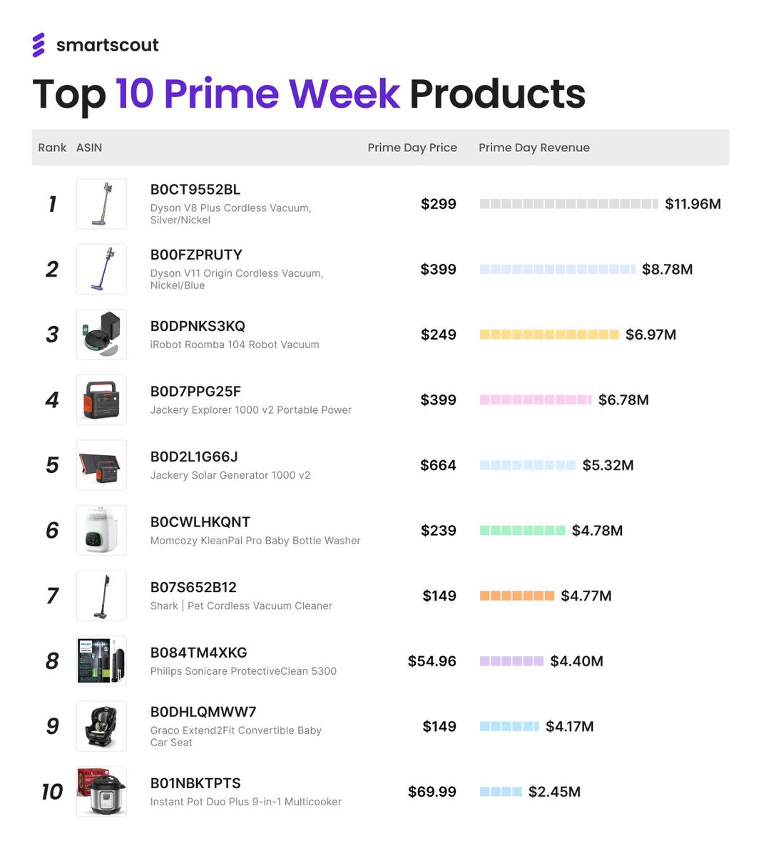 Is Amazon only for products under $40? 

Most products fit in this category. You probably had a Prime Day deal for a product in this bucket. You put together a deal that was certain to perform well.

But the real winning products... the ones doing $1m+ on single SKUs are getting