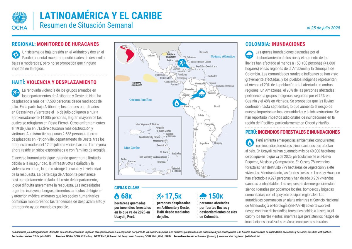 UNOCHA_Americas's tweet image. Actualización semanal al 25 de julio
➡️ bit.ly/4l8amus
🇵🇪Perú: 68K hectáreas quemadas por incendios forestales en 2025 en Ucayali
🇭🇹Haití: 17,5K personas desplazadas en Artibonite y Oeste, desde mediados de julio.
🇨🇴Colombia: 150K personas afectadas por inundaciones