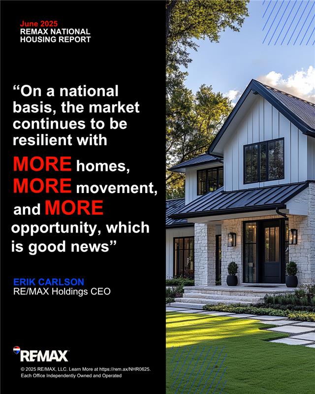 June 2025 marked the fifth consecutive month of increased home sales and sales activity in June edged up 1.3% from May 2025 and rose 5.7% compared to June of last year.  How do things compare in your market? 🏠

Learn more from the REMAX June National Housing Report. ⤵️