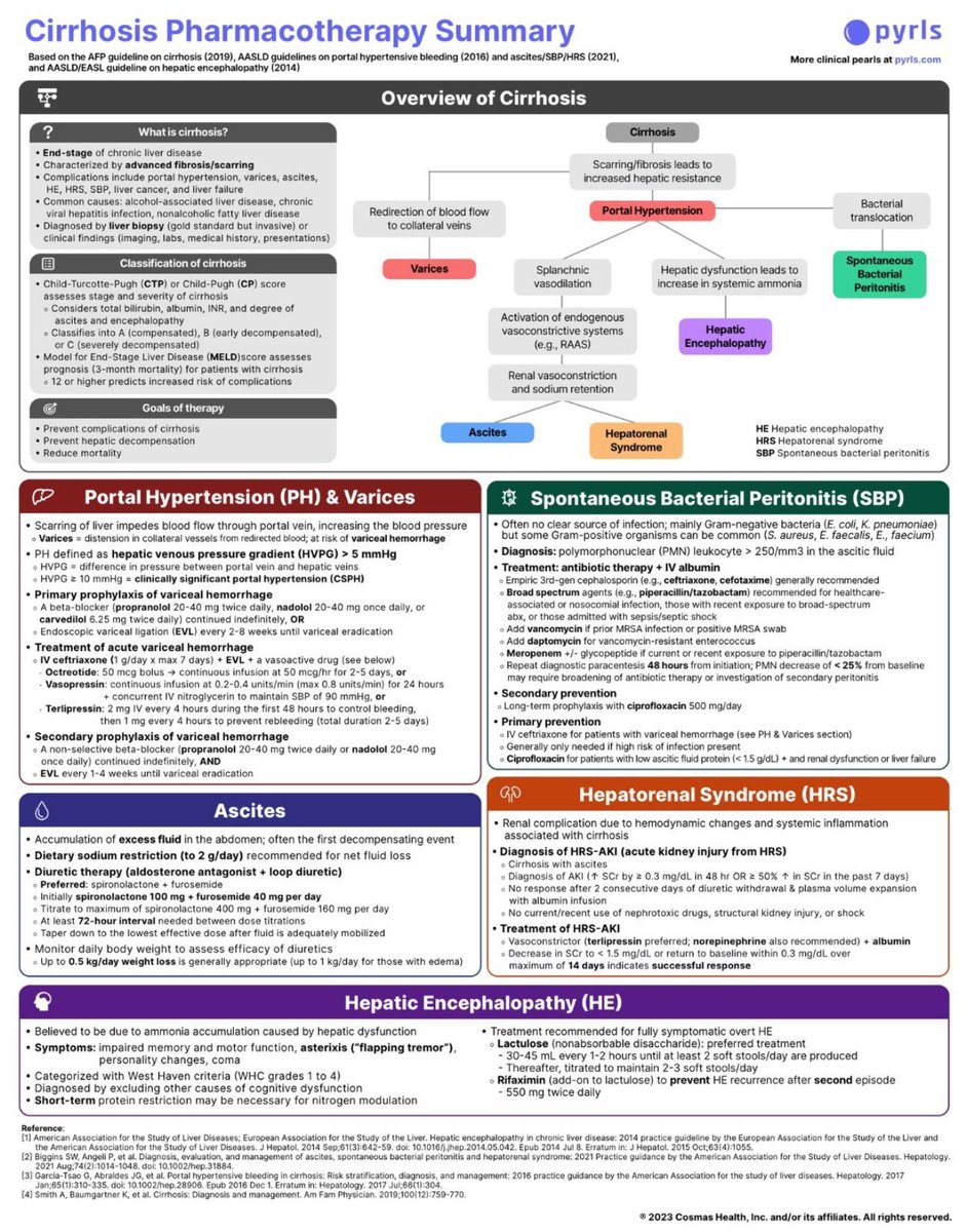 MarlonVFZR's tweet image. 🔵 𝗖𝗜𝗥𝗥𝗢𝗦𝗜𝗦: 𝗿𝗲𝘀𝘂𝗺𝗲𝗻 𝘁𝗲𝗿𝗮𝗽𝗲́𝘂𝘁𝗶𝗰𝗼 𝗽𝗼𝗿 𝗰𝗼𝗺𝗽𝗹𝗶𝗰𝗮𝗰𝗶𝗼𝗻𝗲𝘀
⬇️⬇️⬇️⬇️

🔹 ¿𝙌𝙪𝙚́ 𝙚𝙨 𝙡𝙖 𝙘𝙞𝙧𝙧𝙤𝙨𝙞𝙨?
Fibrosis hepática avanzada → disfunción hepática + hipertensión portal.
Causas: VHB, VHC, alcohol, NASH.

🔹…