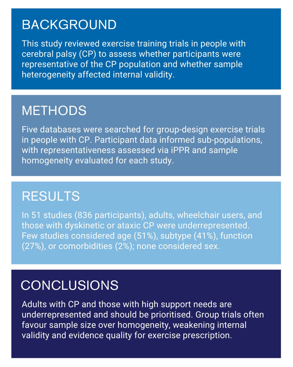 Are #exercisetrials in #cerebralpalsy truly representative? This review found major gaps in participant diversity and sample #homogeneity, raising concerns about the validity and generalisability of the evidence.

👀 Read at zurl.co/bHv3v