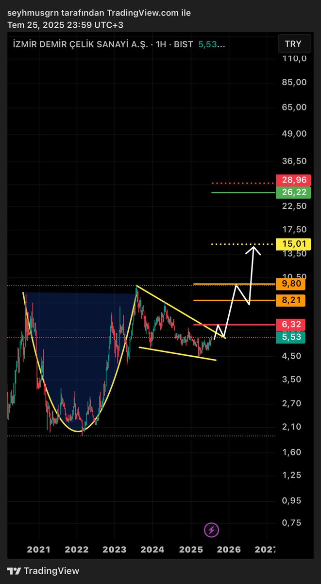 BaskanTeknik's tweet image. #IZMDC ; büyük resim! Uzun vade senaryom!✍🏻🎯✌🏻(ytd) #İZMDC