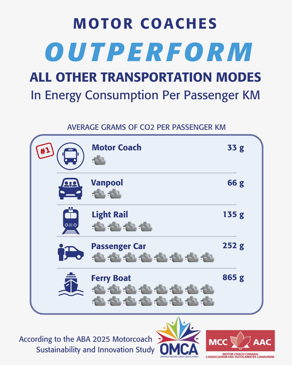 Did you know that motor coaches outperform all other modes of transportation in energy consumption per passenger KM? #FunFactFriday