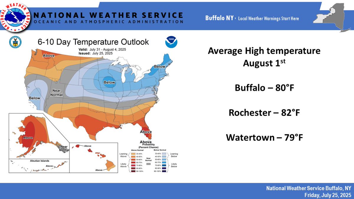 NWSBUFFALO's tweet image. After a recent stretch of very warm temperatures, a cooler and drier airmass will settle upon the eastern Great Lakes region to start the beginning of August. Enjoy! #nywx