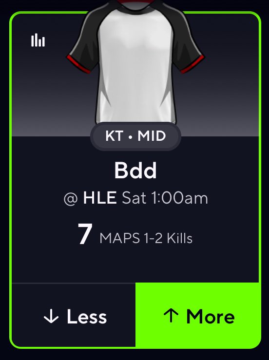 bearpropsdfs's tweet image. Ride the hot hand ✋ 🔥
Bdd (KT) O 7 Maps 1-2 Kills 🎮
📝 Bdd has been the 3rd best mid laner in LCK this year and continues to stay in form even between the MSI break. It’s a low line because they’re underdogs but I can see KT taking a map or making one game really bloody.…