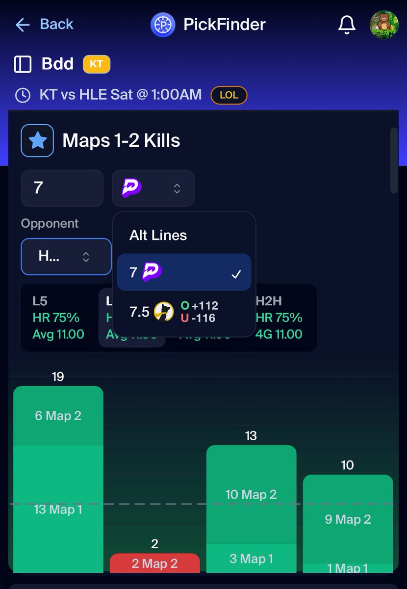 bearpropsdfs's tweet image. Ride the hot hand ✋ 🔥
Bdd (KT) O 7 Maps 1-2 Kills 🎮
📝 Bdd has been the 3rd best mid laner in LCK this year and continues to stay in form even between the MSI break. It’s a low line because they’re underdogs but I can see KT taking a map or making one game really bloody.…