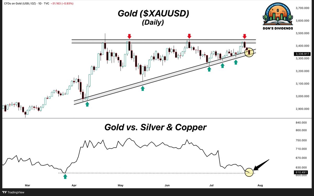 TheDonInvesting's tweet image. Gold getting tight while closing at a key level relative to Silver & Copper. $XAUUSD