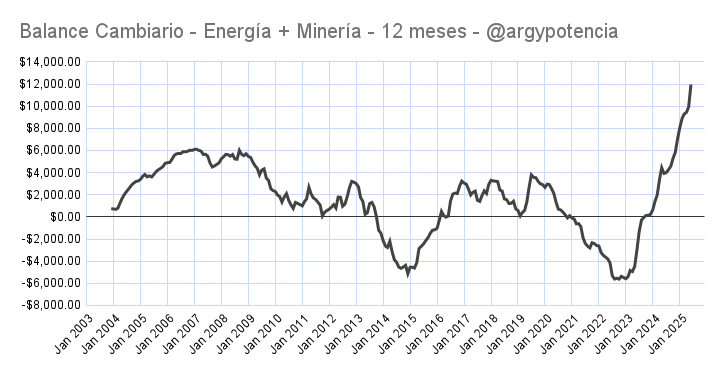 📈 ENERGIA Y MINERIA EN RECORD HISTORICO

El balance cambiario de Energía y Minería está en máximo histórico y va a seguir creciendo. El futuro de Argentina en esta materia es enorme.