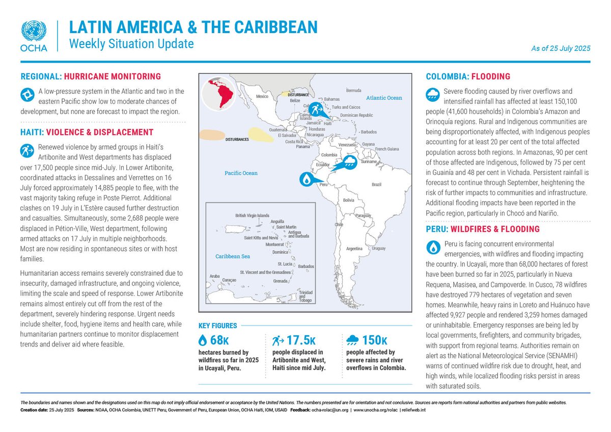 UNOCHA_Americas's tweet image. Weekly Update as of 25 July
➡️ bit.ly/40zXsOh
🇵🇪Peru: 68K hectares burned by wildfires so far in 2025 in Ucayali
🇭🇹Haiti: 17.5K people displaced in Artibonite and West, since mid-July
🇨🇴Colombia: 150K people affected by severe rains and river overflows