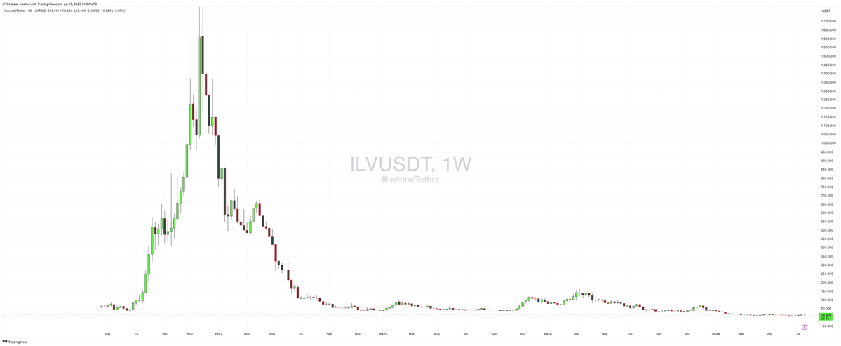 GTCInsider's tweet image. We were late today, so here’s a bonus coin: $ILV
Weekly chart? Juicy.
Volume? Decent.
Daily? Showed some strength, currently at resistance, a breakout + volume could spark a move.
Respect the #MWIndicator, watch the lower timeframes, and ride it MW style.
@MWhalekiller taught…