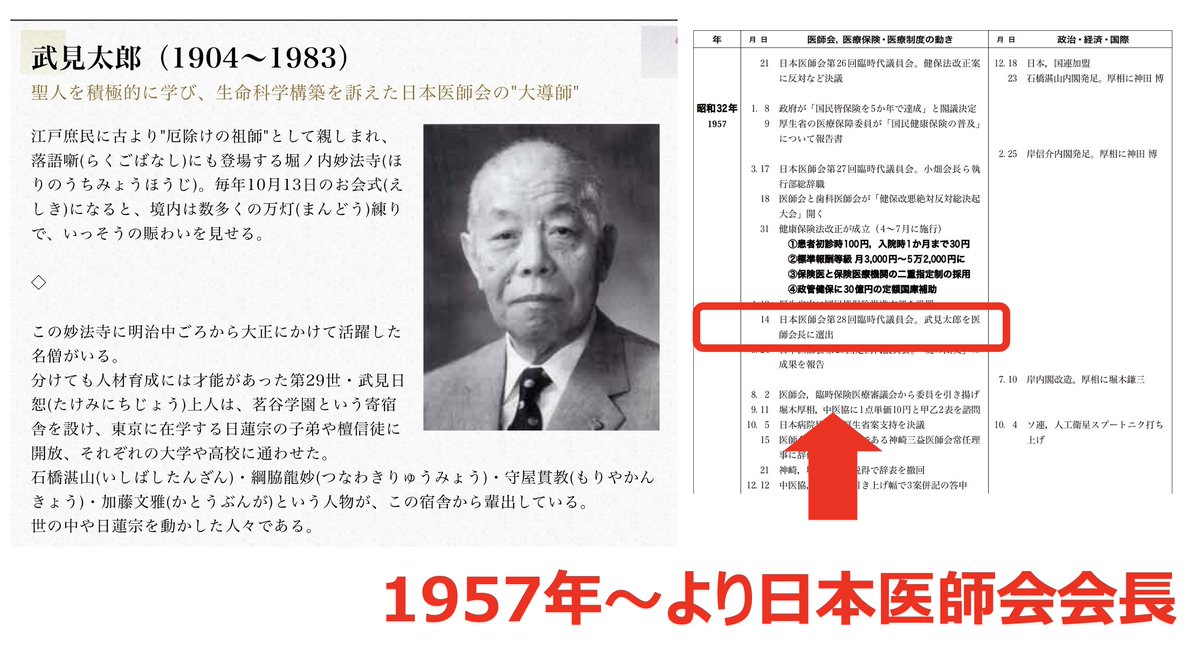 danielchannel's tweet image. 参院選でまさかの落選した自民党の武見敬三。
彼の父は「武見太郎」と言って実は日本医師会の元会長です。
で、この武見太郎のすごいところは何かと言うと「医者に金を回す利権」を国から獲得した男なんです。…