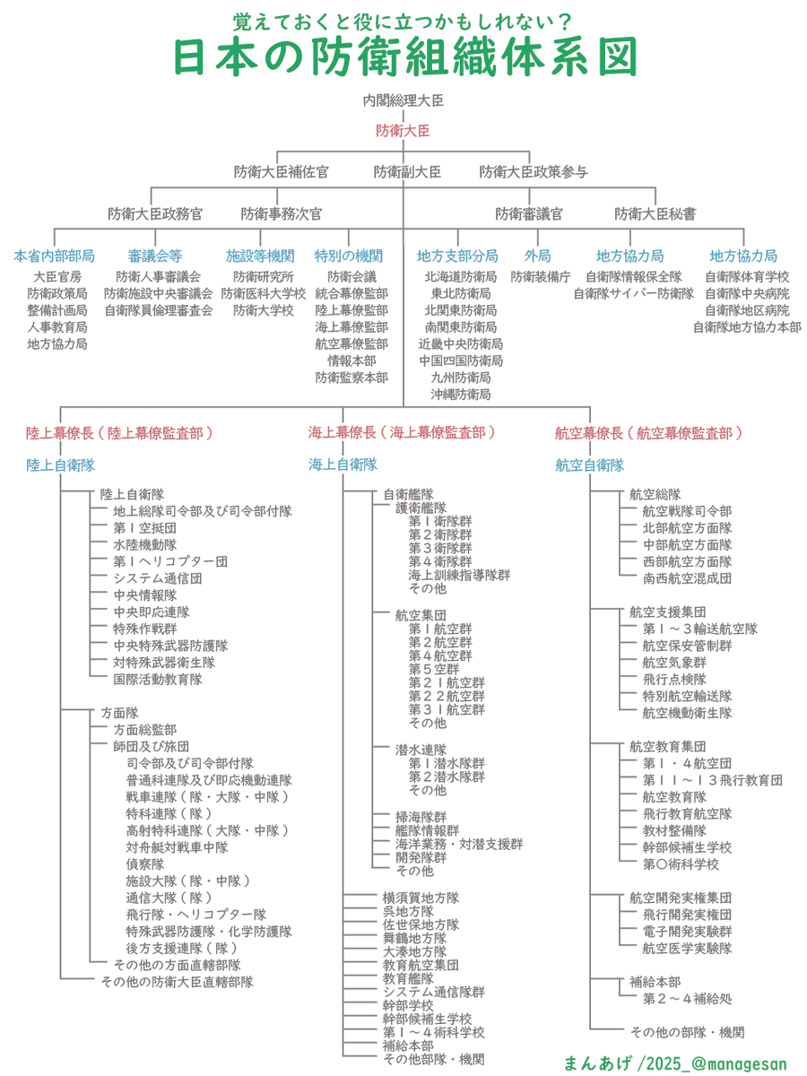 日本を守ってくれている組織はこんな体勢で動いてらっしゃるそうですよ