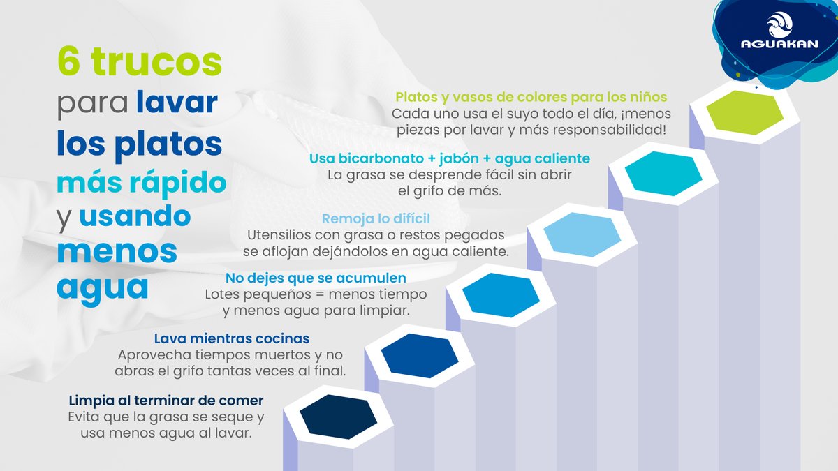 Ahorrar agua también empieza en la cocina!
Aplica estos 6 trucos para lavar los platos más rápido y usando menos agua.
Pequeños cambios, grandes resultados para ti y para el planeta. 
#AguakanSostenible #CuidadoDelAgua
