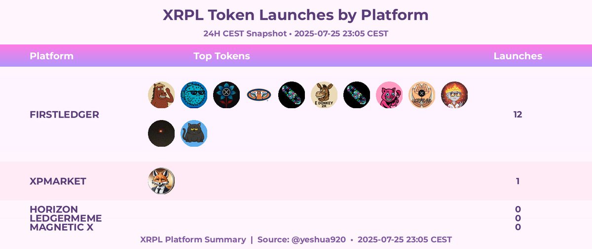 yeshua920's tweet image. XRPL Token Launches by Platform
📅 Date: 2025-07-25
⏱ Snapshot Time: 23:05 CEST
🥇@First_Ledger ━ 12 LAUNCHES
🔮 TOP TOKEN: $HORSE
💰 MARKET CAP: $1,893.90 ⚠️
📈 24H VOLUME: $10.1K
🥈@xpmarket ━ 1 LAUNCHES
🔮 TOP TOKEN: $FUNKX
💰 MARKET CAP: $263.44 ⚠️
📈…