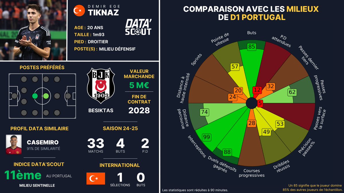 datascout_'s tweet image. 🇹🇷 Demir Tiknaz, une saison pour se révéler ?

Avec sa taille (1m93) et ses highlights, certains y ont vu du Busquets... mais statistiquement, c’est plutôt Casemiro :
🔒 99e percentile en interceptions
🛡️ 88e en duels défensifs gagnés

Besiktas tient son numéro 6 !