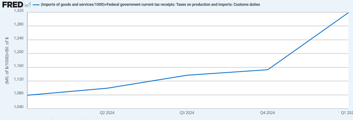 CMemeShell's tweet image. Total spending on imports and tariffs is up and import prices are up as well.

AMERICANS are paying the tariffs