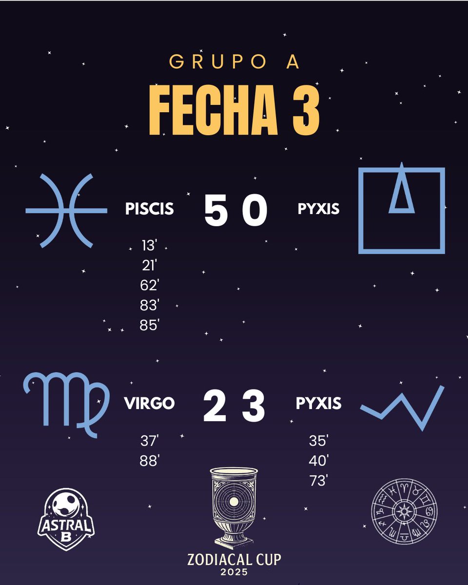 CopaAstralB's tweet photo. Zodiacal Cup
Fecha 3
Grupo A ♓👑♍🧭
Grupo B ♋🛡️♌🐺 https://t.co/DvnKM9kIws