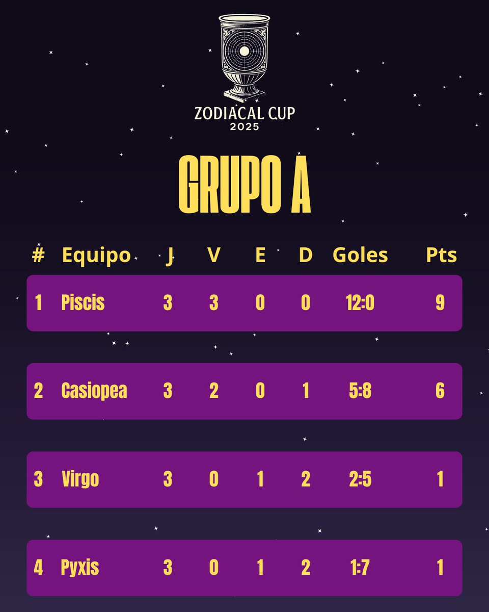CopaAstralB's tweet photo. Zodiacal Cup
Fecha 3
Grupo A ♓👑♍🧭
Grupo B ♋🛡️♌🐺 https://t.co/DvnKM9kIws