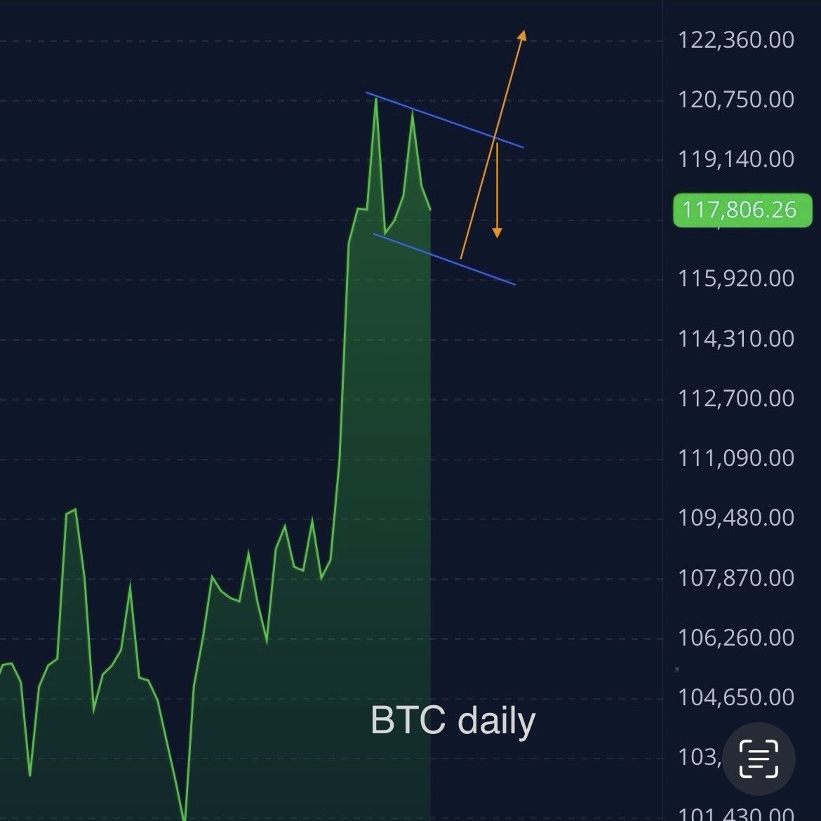 BigUpsideStocks's tweet image. #Bitcoin bounced off of a general daily support level today. Soon BTC should make the move to either the weekly resistance/ or down to the weekly support. #Bitcoin2025