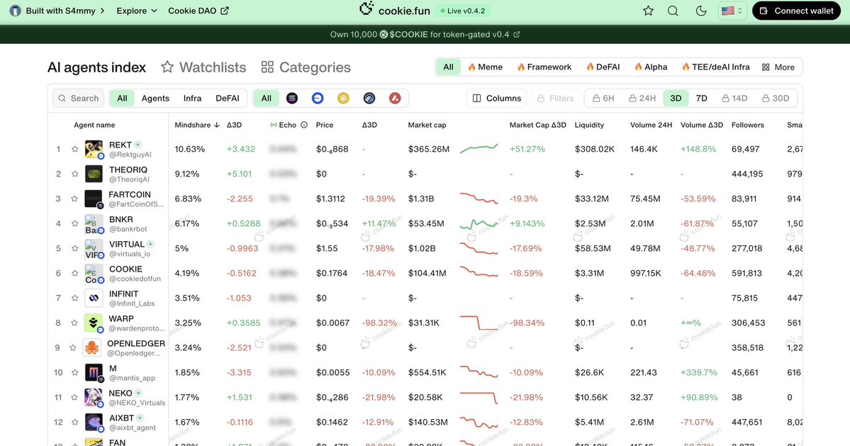 FaadKv's tweet image. $REKT is the top 1 in mindshare as per 3 day cookie AI Agent dashboard surpassing fartcoin and other thousands.
$REKT world domination and it’s just getting started 🔥