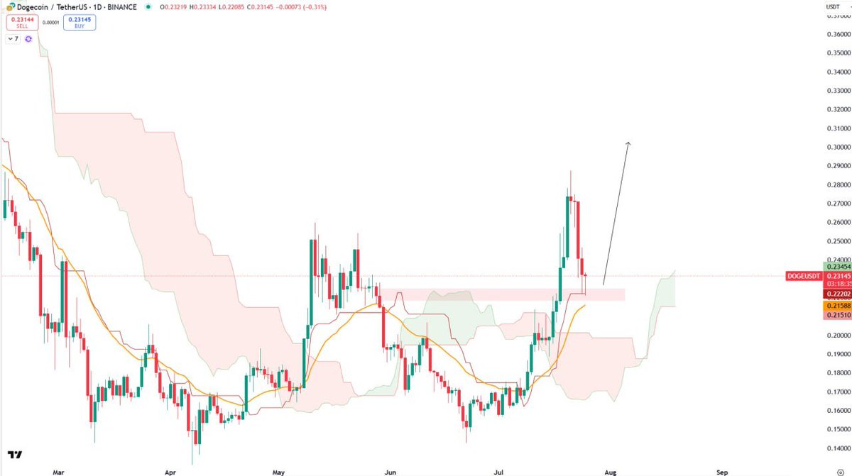 AxonfiCrypto's tweet photo. #DOGE https://t.co/M8OX8Bx5vJ