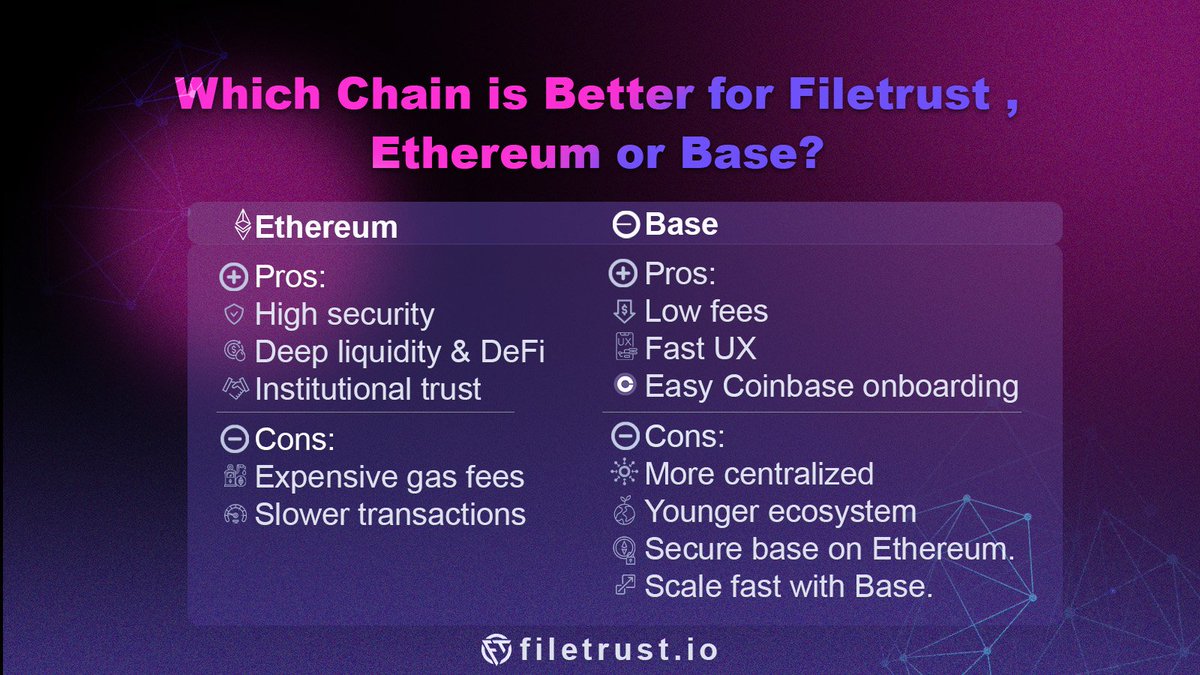 FileTrustio's tweet photo. Which Chain is Better for Filetrust , Ethereum or Base?

 Picking a chain isn’t just tech, it's strategy.
 Here’s how Ethereum vs Base compare for Filetrust 👇

 Ethereum
 ✅ Pros:
 🔐 High security
 🌐 Deep liquidity & DeFi
 🏛 Institutional trust
❌ Cons:
 💸 Expensive gas fees
 🐢 Slower transactions

 Base
 ✅ Pros:
 ⚡️ Low fees
 🚀 Fast UX
 🧩 Easy Coinbase onboarding
❌ Cons:
 🔗 More centralized
 🌱 Younger ecosystem
🛡 Secure base on Ethereum.
⚡️ Scale fast with Base.
Filetrust could go multi-chain , best of both worlds. 🌍

#ETH#Base #FileTrust #FTU #Storage #CryptoCommunity