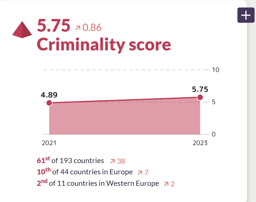 Tenerifediver's tweet image. The OCINDEX criminality score shows the UK has "risen" from 99th to 61st place in the world. Putting us just behind Nicaragua! So, lefties. You still think Labour are doing a good job?!