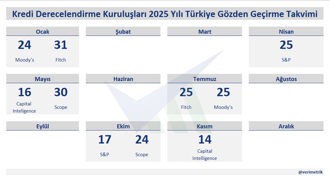 Moody's, Türkiye'nin kredi notunu B1'den Ba3'e yükseltti, görünümünü ise 'pozitif'ten 'durağan'a çekti.

Fitch ise kredi notumuzu BB-, görünümümüzü de 'durağan' olarak korudu.

Sırada 17 Ekim'deki S&amp;P ve Scope gözden geçirmeleri var. Not geçmişimizi ve derecelendirme