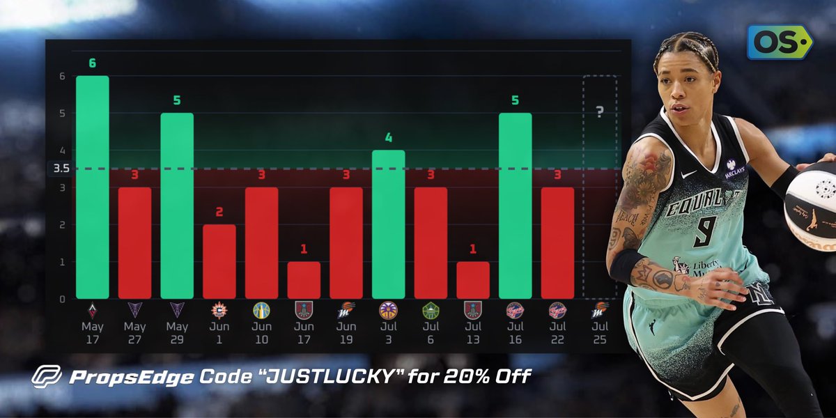 JustLuckyPicks's tweet image. WNBA Prop #1
1u: Natasha Cloud U3.5.rebounds (-130)
#LIGHTITUPNYL🗽
📖Bet365
✖️Collab w/@MathODDS
She’s averaging 3.6 rebounds per game and has only cleared this line in 10 out of 21 outings. In 12 home games, Cloud averages 3.3 rebounds while going under this line in 8 of…