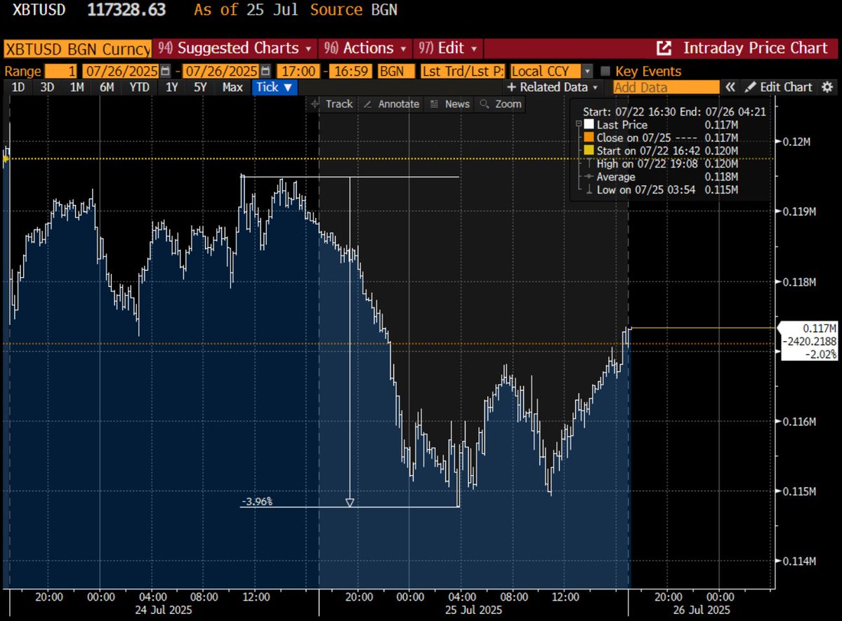 80,000 BTC, over $9 billion, was sold into open market order books, and bitcoin barely moved.

That's the story.