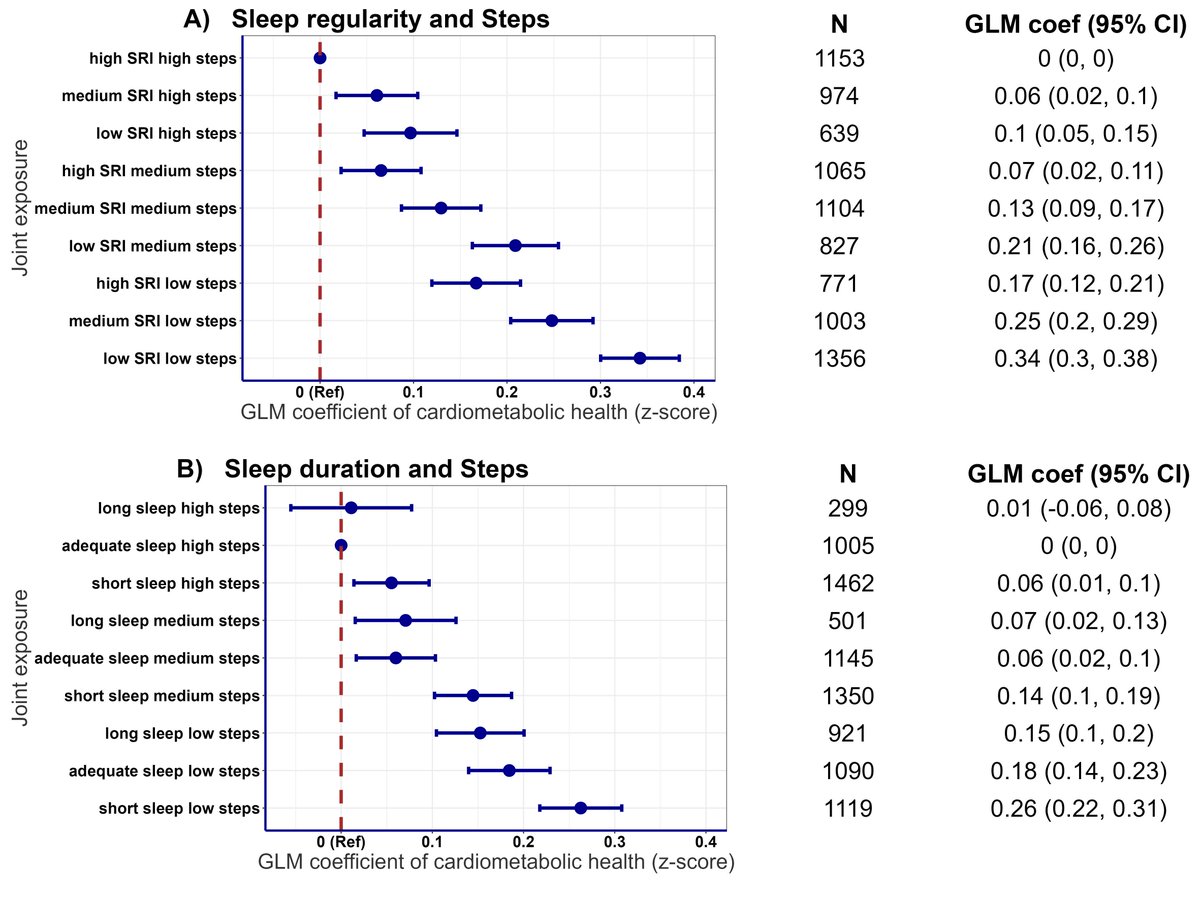 CircOutcomes's tweet image. Device-based pooled study: Irregular or insufficient sleep with low steps linked to worse cardiometabolic health markers @M_Stamatakis @Angel_Bian @ma_hamer @AnnemarieKo @GregoreMielke @EsmeeBakker__ @profholtermann @Ulf_Ekelund @BorjadelPozoCr1 ahajrnls.org/46ZMg1i
