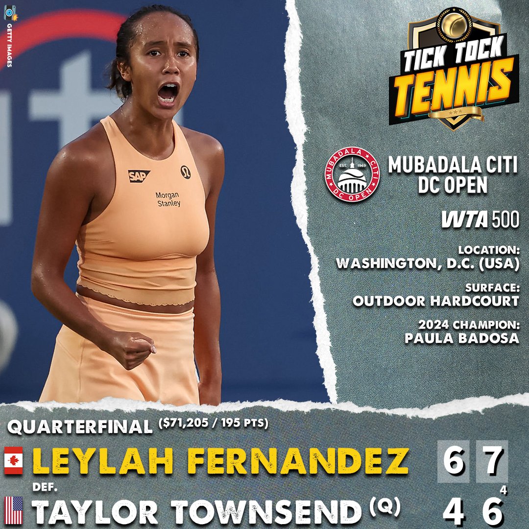 TickTockTennis's tweet image. Fernandez Forges Ahead
No letdown for Leylah Fernandez.
After taking out top-seeded Jessica Pegula in the 2nd round, the Canadian keeps powering forward in Washington, defeating Taylor Townsend 6-4, 7-6⁴, to reach the semifinals.
Next Up: Elena Rybakina or Magdalena Frech