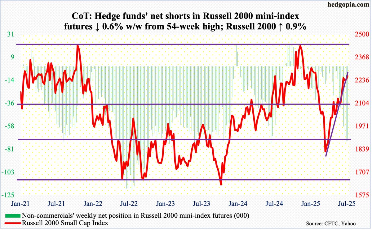 Non-commercials' net shorts in $RUT mini-index futures dip from 54-week high. Cash (2261) yet again goes after 2300 and fails; 2300 has stood like a rock last 10 sessions. Index clinging on to rising trendline from Apr's low; breach will open door to breakout retest at 2100. $IWM
