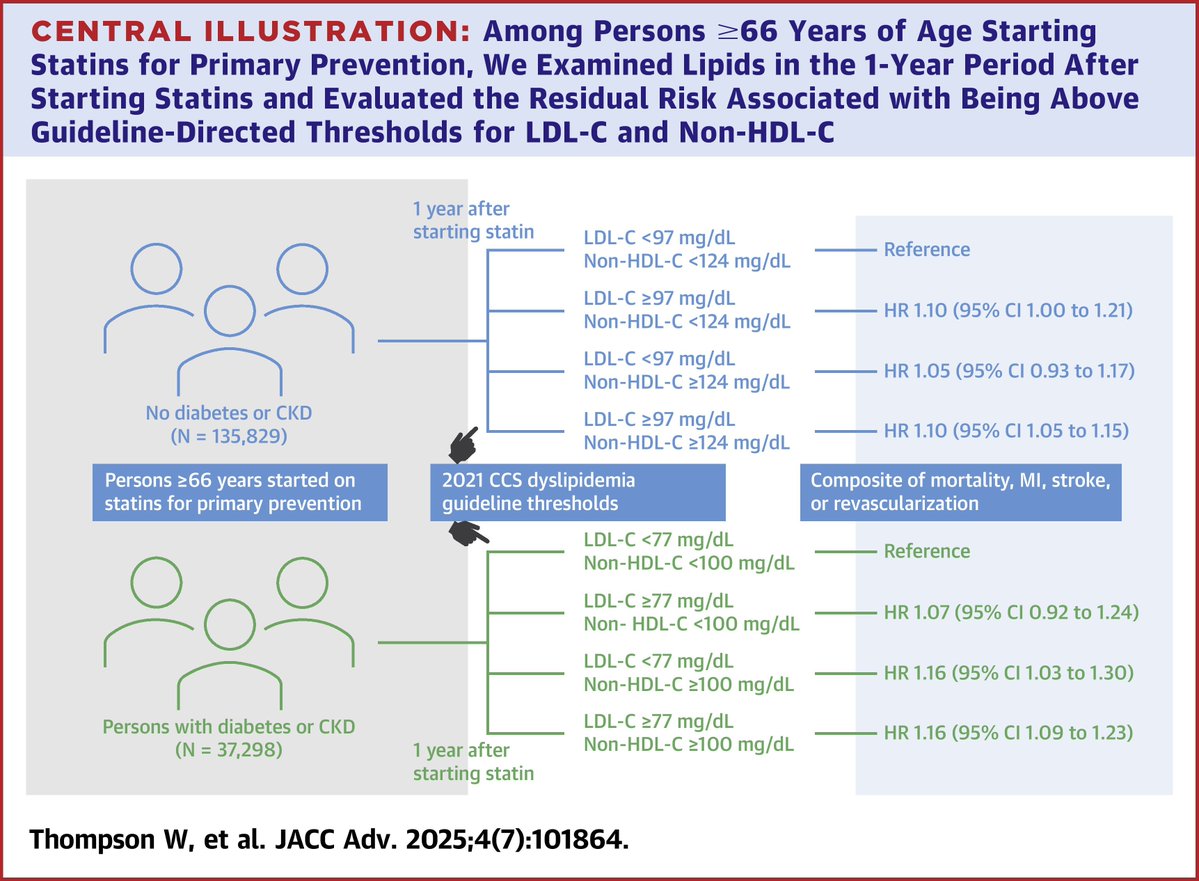 JACCJournals's tweet image. In this population-based cohort study of statin initiators, most had a repeat lipid panel within a year. Findings highlight residual risk from incomplete LDL-C or non-HDL-C control after starting statins for primary prevention. jacc.org/doi/10.1016/j.…

#JACCAdvances #cvLipids