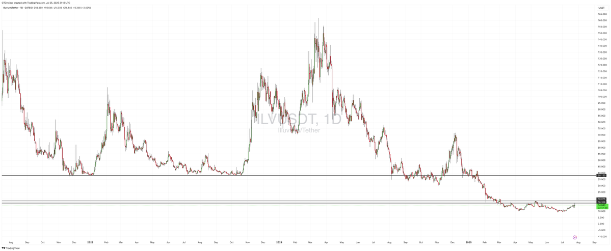 GTCInsider's tweet image. We were late today, so here’s a bonus coin: $ILV
Weekly chart? Juicy.
Volume? Decent.
Daily? Showed some strength, currently at resistance, a breakout + volume could spark a move.
Respect the #MWIndicator, watch the lower timeframes, and ride it MW style.
@MWhalekiller taught…