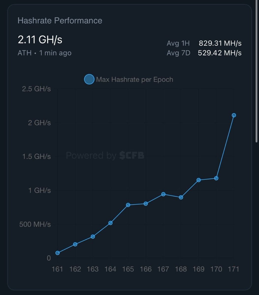 Defaultplayer13's tweet image. What the hell is $QUBIC doing?
Mining on $XMR pool now with 2,11GH/s 😱
Is @_Qubic_ now the biggest pool on #Monero?
Cant wait for the huge burn coming 🔥
NFA DYOR
#AI #CRYPTO #BTC #ETH