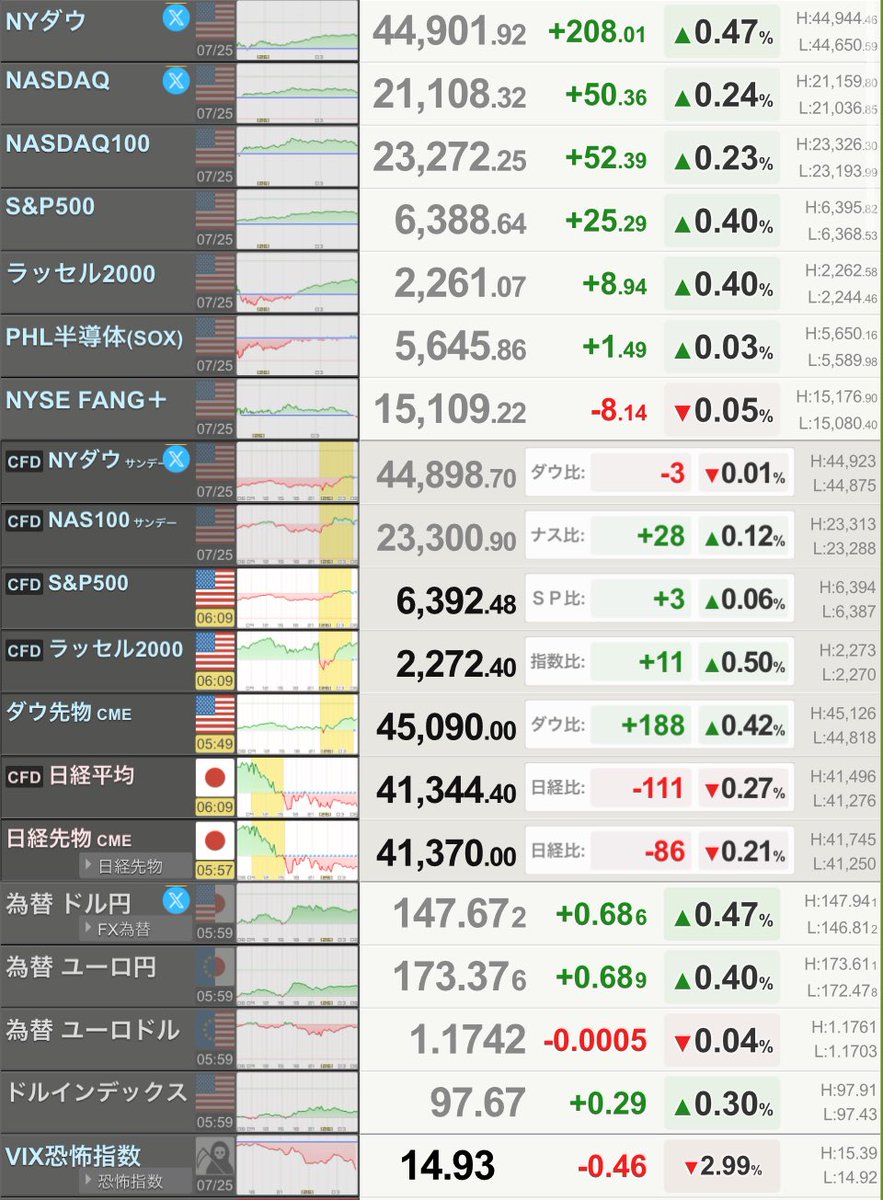 おはぐりん🐣

今日は米国3指数📈📈📈ですね

🇺🇸 NYダウは208ドル高、関税懸念が緩和

🇯🇵CME日経先物86円安

🇺🇸ＮＹ外為市場はドル上昇、ＦＲＢ利下げ急がずとの見方　関税不安も緩和

7月26日(土)🌻

九州や沖縄は激しい雨のおそれ☔️

本州は猛暑🌞

𝐇𝐚𝐯𝐞 𝐚 𝐧𝐢𝐜𝐞 𝐝𝐚𝐲✨️

 #株クラ