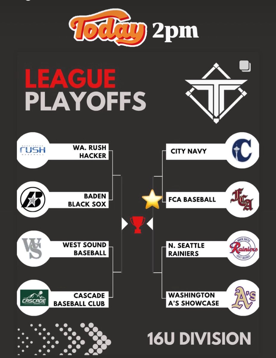 wafcabaseball's tweet image. Good luck to WA FCA 18U Underclass, 16U and 15U all beginning @toptierpnw playoffs today! Go get ‘em fellas! 

16U at 2pm at Marymoor
18U at  3:30pm at Juanita High
15U 4:30pm at Redmond Ridge