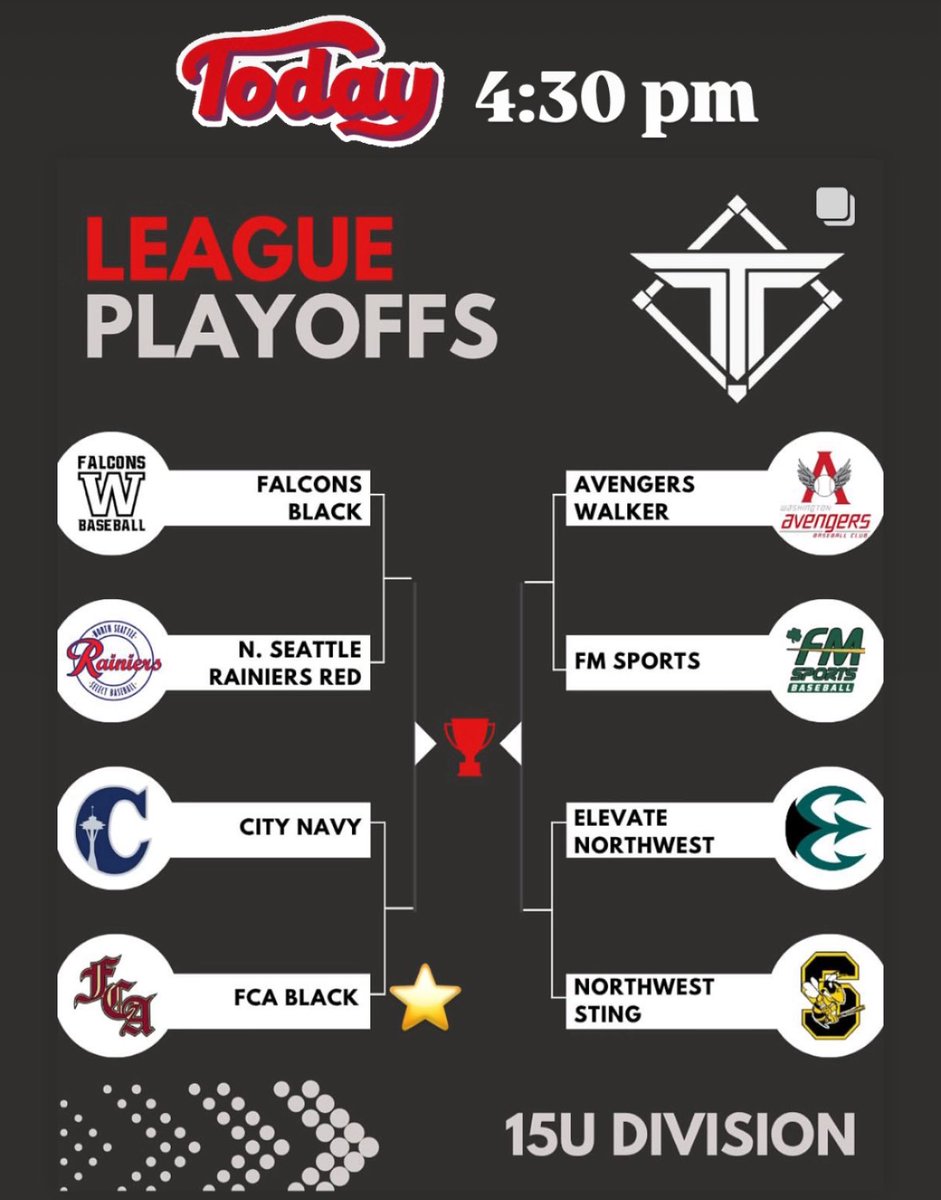 wafcabaseball's tweet image. Good luck to WA FCA 18U Underclass, 16U and 15U all beginning @toptierpnw playoffs today! Go get ‘em fellas! 

16U at 2pm at Marymoor
18U at  3:30pm at Juanita High
15U 4:30pm at Redmond Ridge