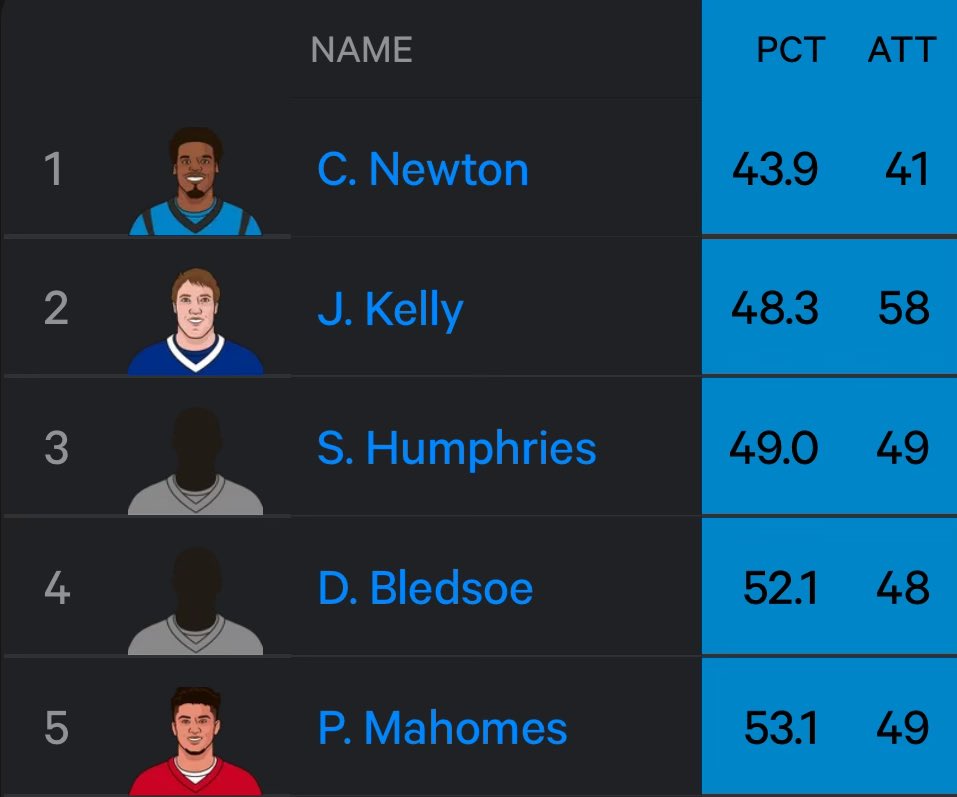 eaglesmuse_'s tweet image. Worst completion percentage by a QB with 40+ pass attempts in a Super Bowl: