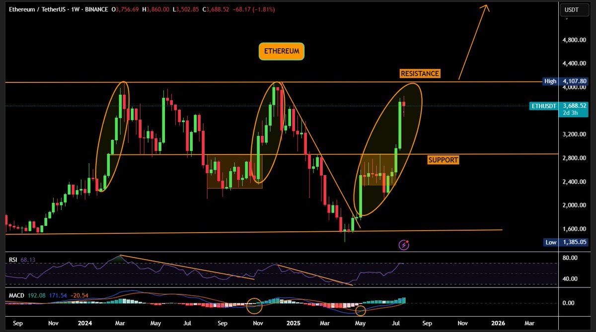 itzsankkabo's tweet image. ETH IS GOING TO $4,000 🚀

ALTCOINS WILL PUMP HARD !!!