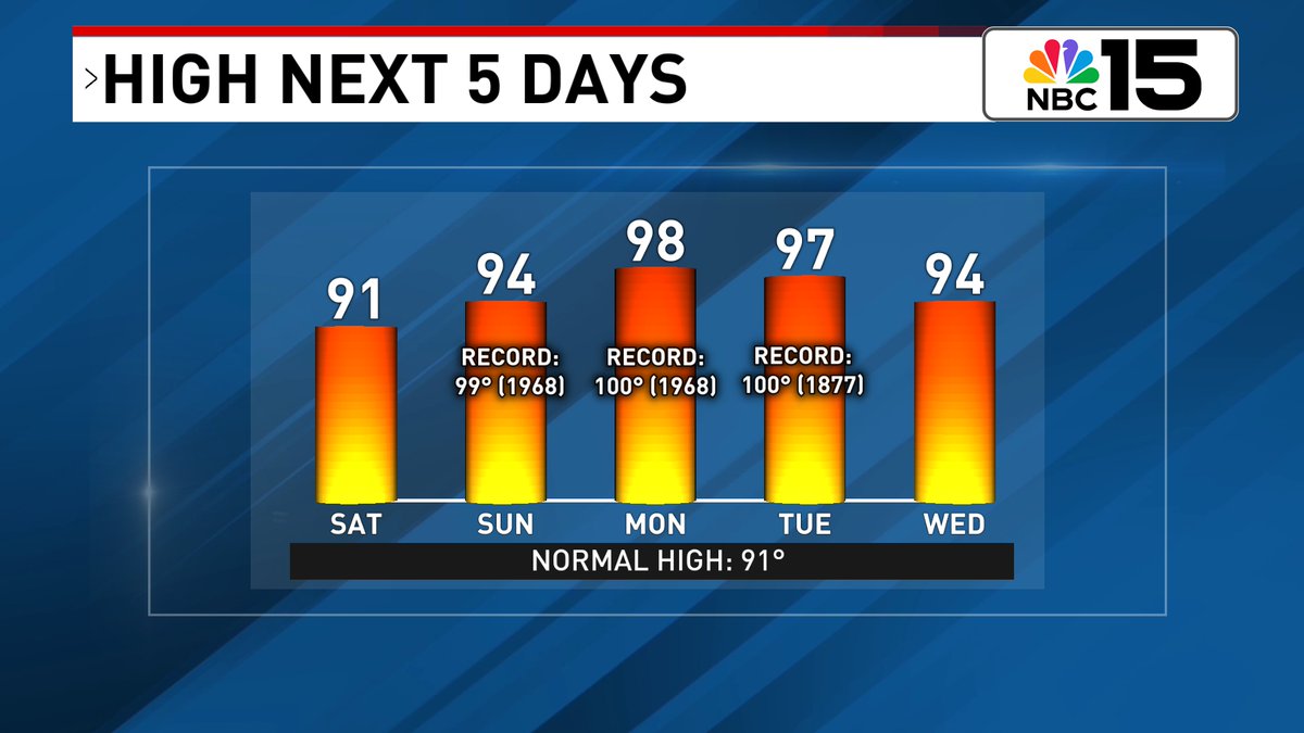 Kelly_WPMI's tweet image. Lingering moisture will keep things a little unsettled for Saturday with sct'rd storms, but by Sunday high pressure builds in & the heat will be on 🔥. Monday & Tuesday will bring upper 90s (which will be close to records) and heat index values likely above 110° 🥵. @mynbc15