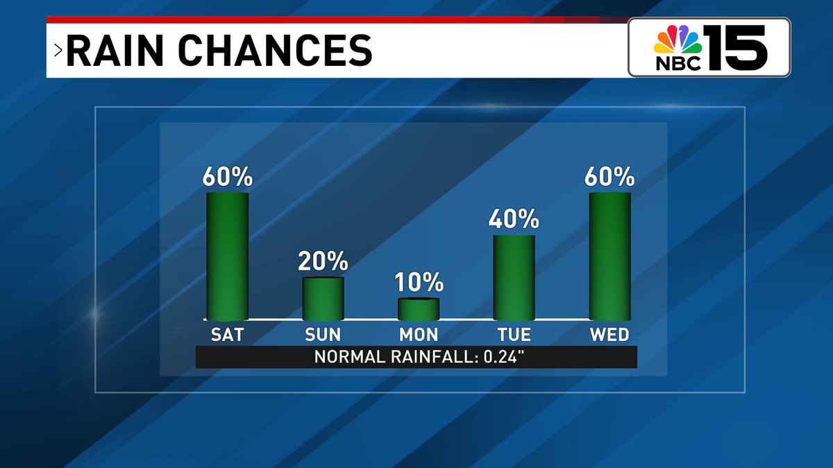 Kelly_WPMI's tweet image. Lingering moisture will keep things a little unsettled for Saturday with sct'rd storms, but by Sunday high pressure builds in & the heat will be on 🔥. Monday & Tuesday will bring upper 90s (which will be close to records) and heat index values likely above 110° 🥵. @mynbc15